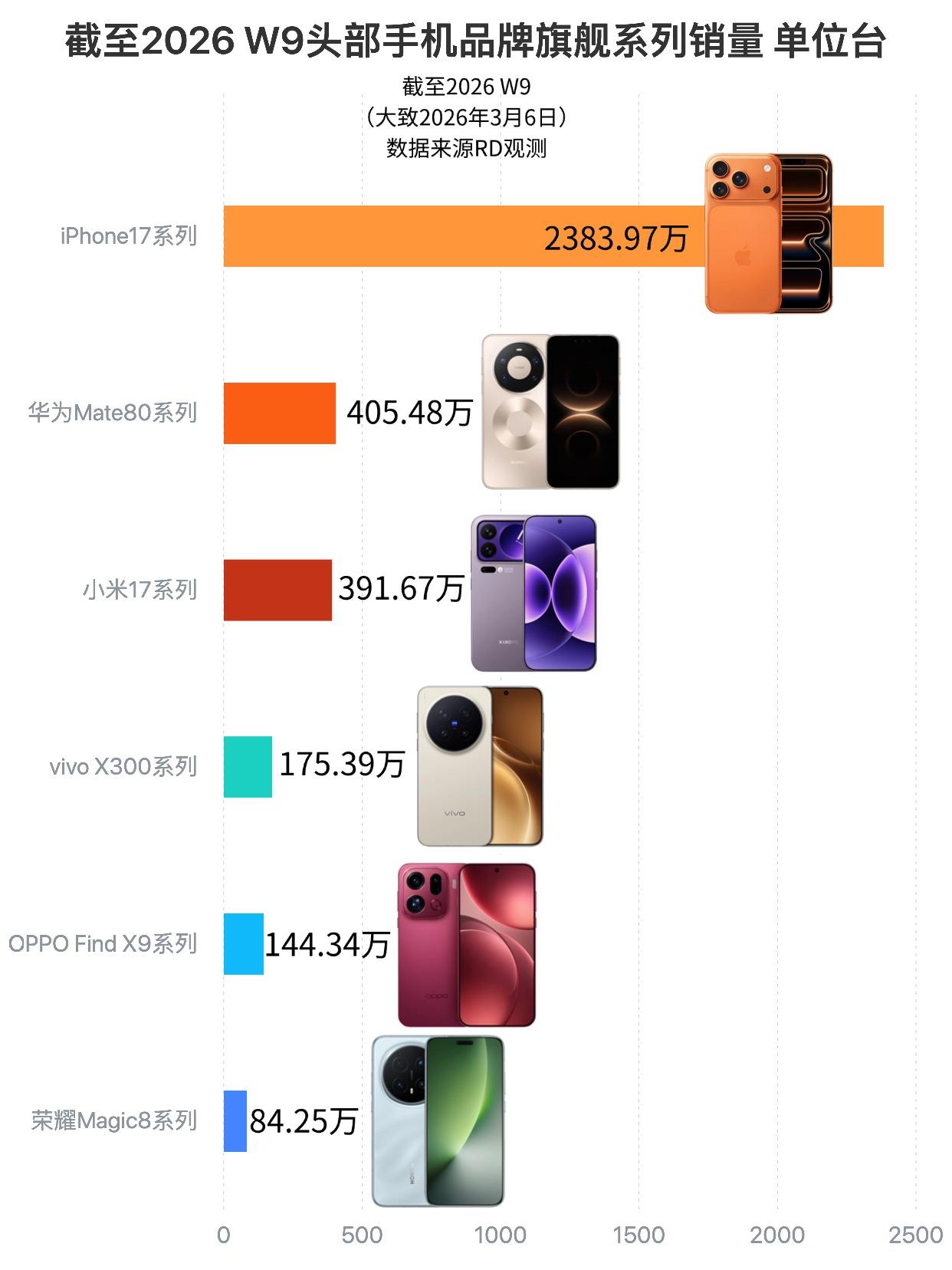 最新旗舰手机销量榜！苹果太强，华为爆发
RD观测又发了一组国内旗舰手机的销量数据