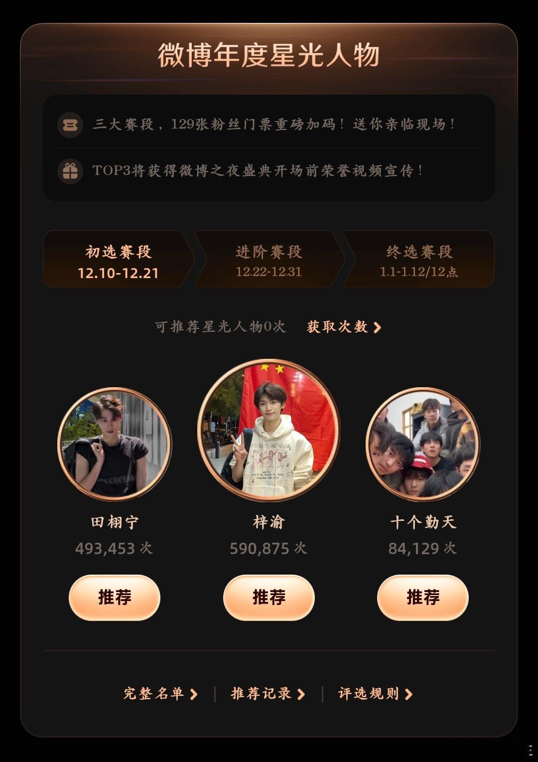 微博之夜投票不得不说，梓渝粉丝就是厉害，连仅仅是客串的，还没有播出的电影，就已经