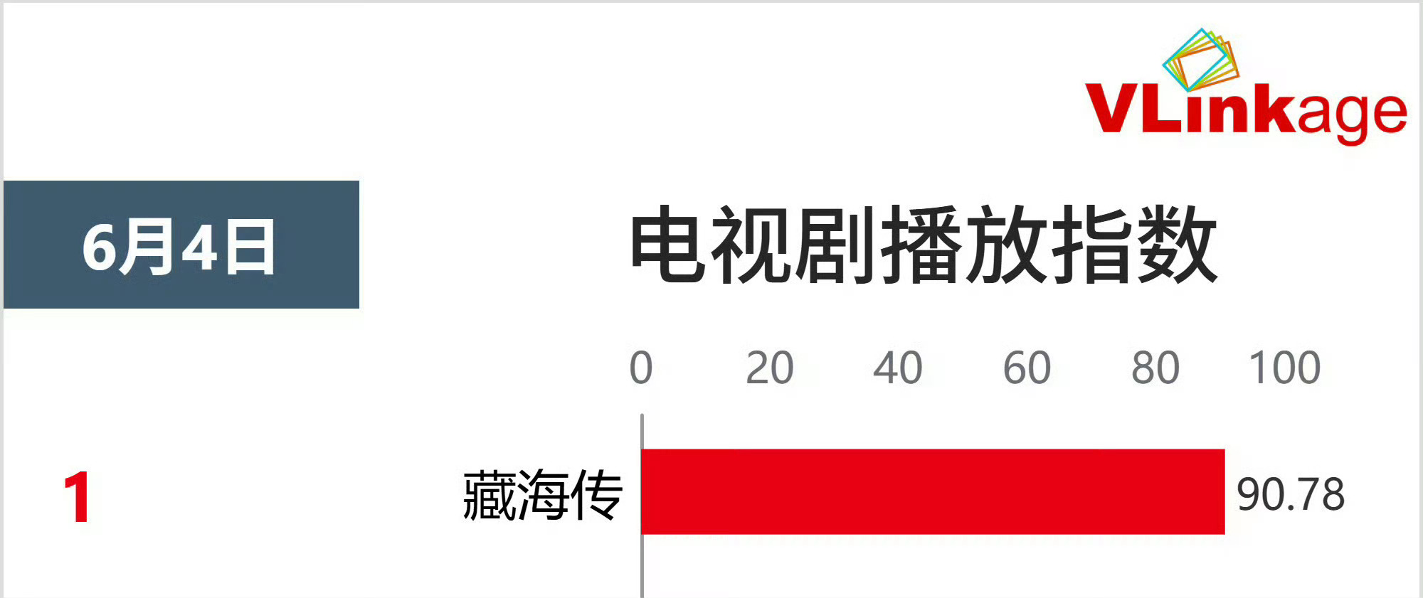 藏海传你牛[赞]播放指数到90.78了，不愧是人均藏海传学家的剧。藏海传播放指数