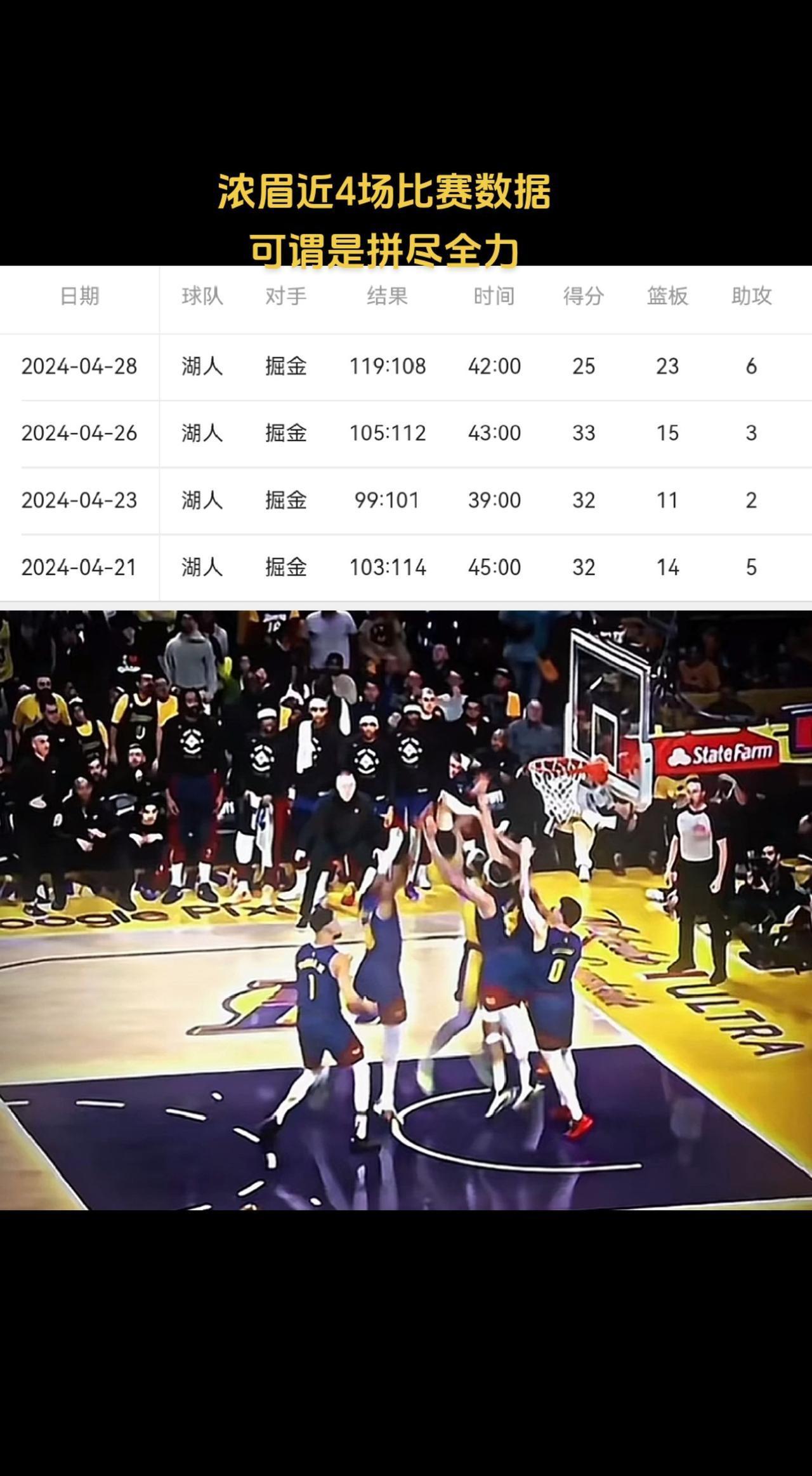 #湖人战胜掘金 #nba季后赛 浓眉场场拼命最终在自己的主场拼下一场胜利避免横扫