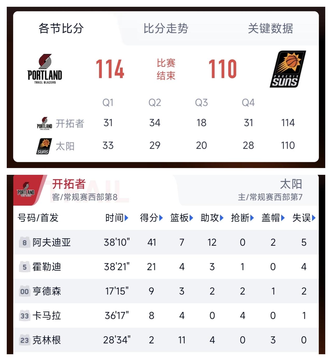 ✨开拓者战胜太阳打进季后赛✨

🐼 开拓者队114:110战胜太阳，以第7名的