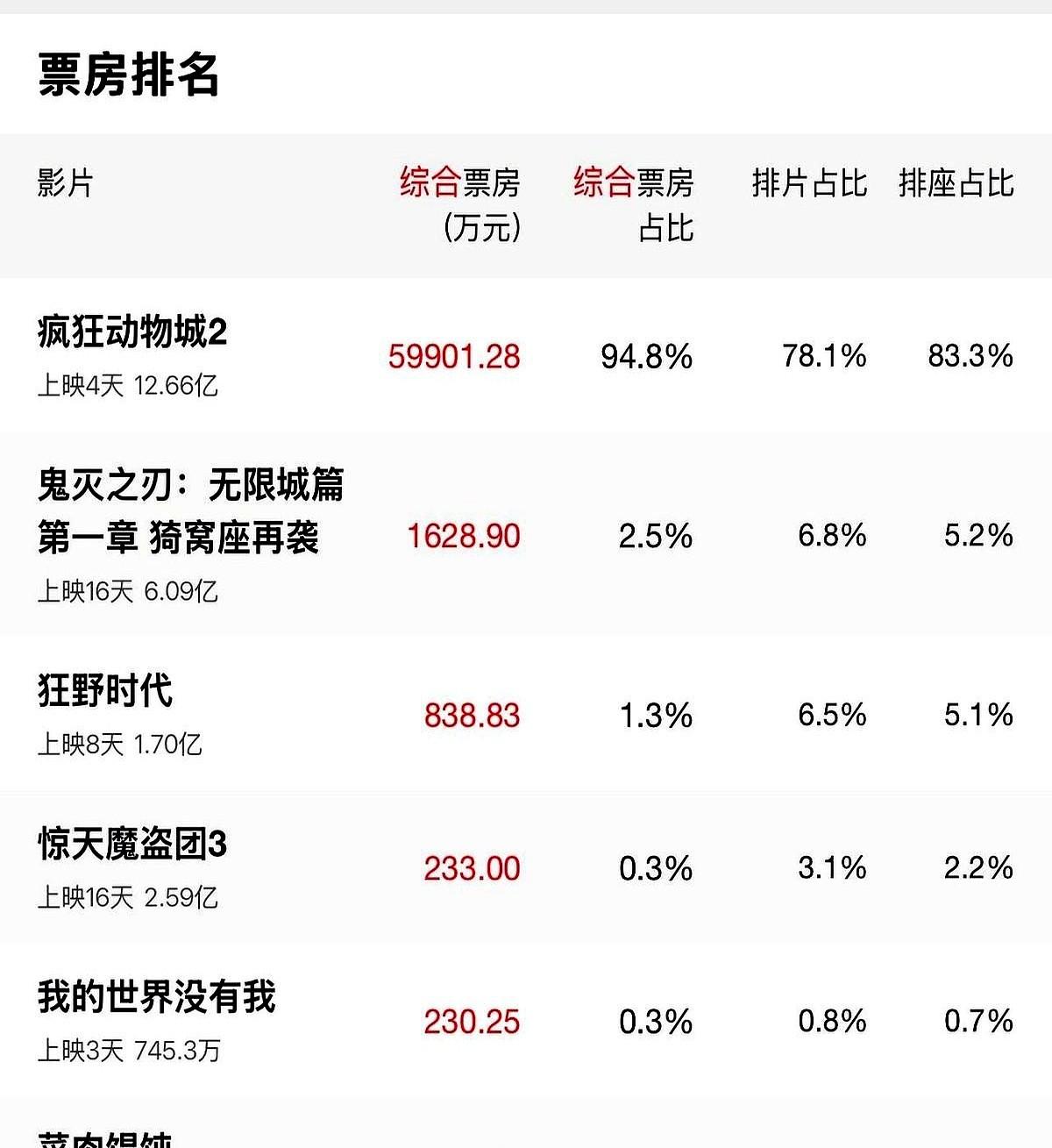 田海蓉一哭，票房活了。

这部原本排片少、宣传一般的电影，靠她掏心窝的演讲，票房