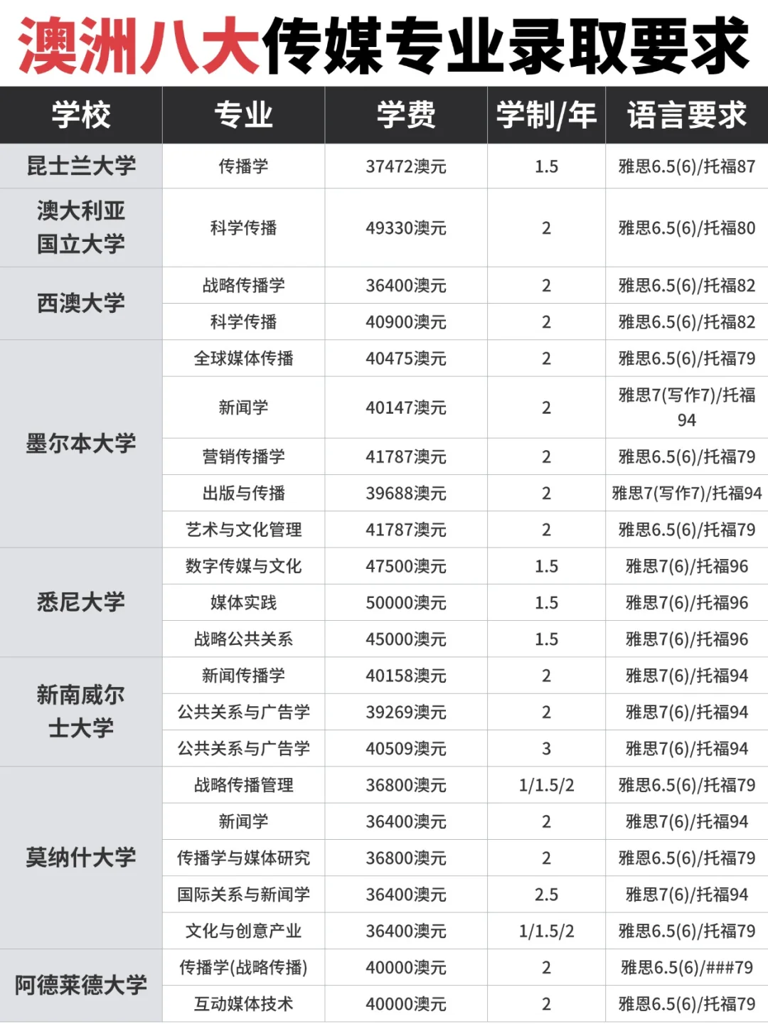 澳洲八大传媒专业录取要求来啦❗