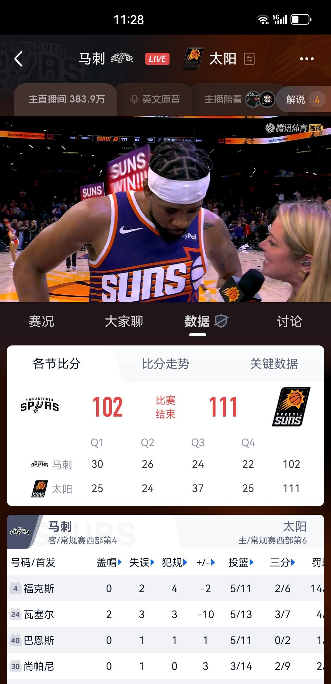 狄龙继续发挥出色
太阳捍卫主场
本赛季两胜马刺