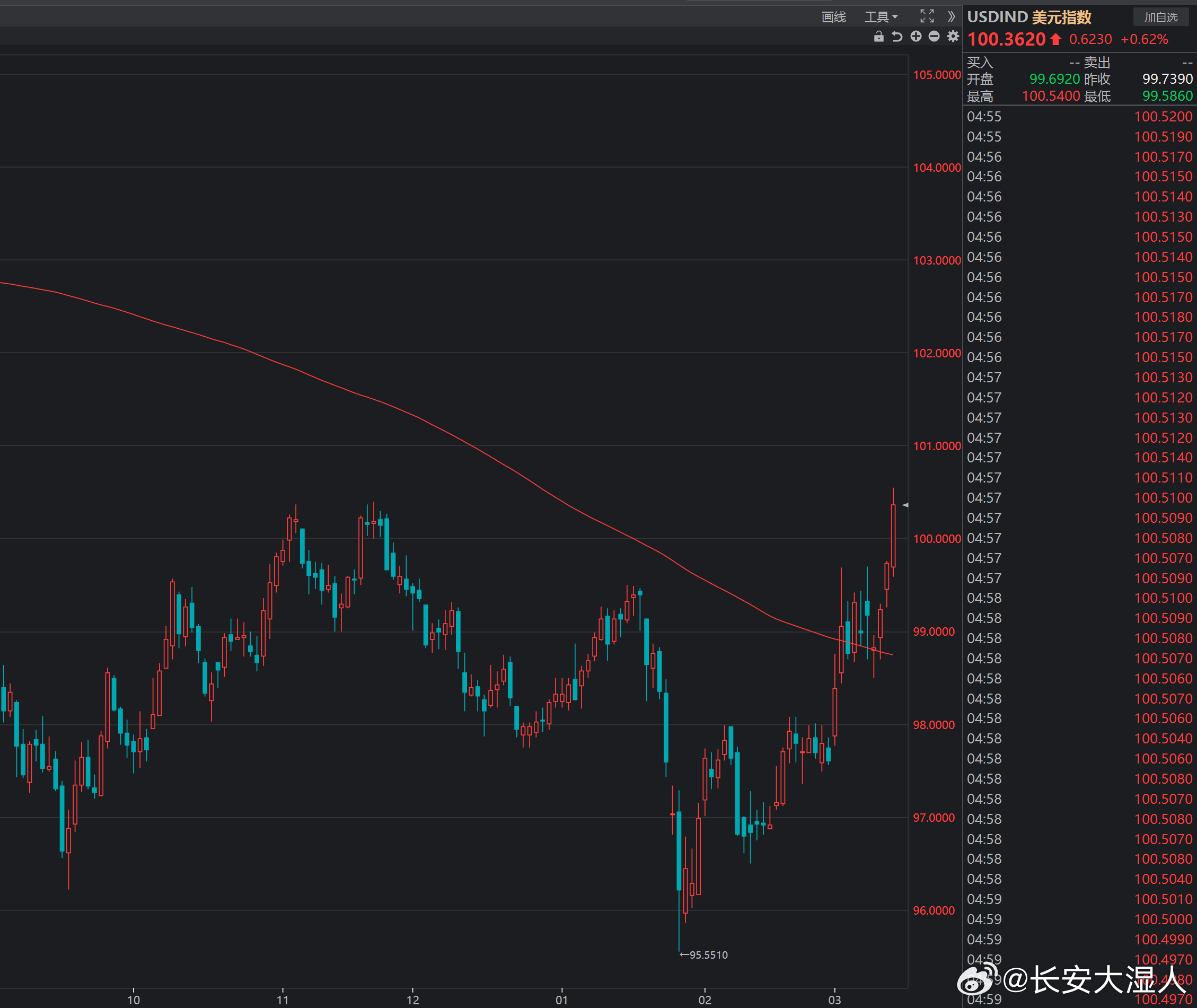 本周调整幅度最大的是传媒、有色金属、小金属和贵金属。黄金和白银期货的价格与美元指