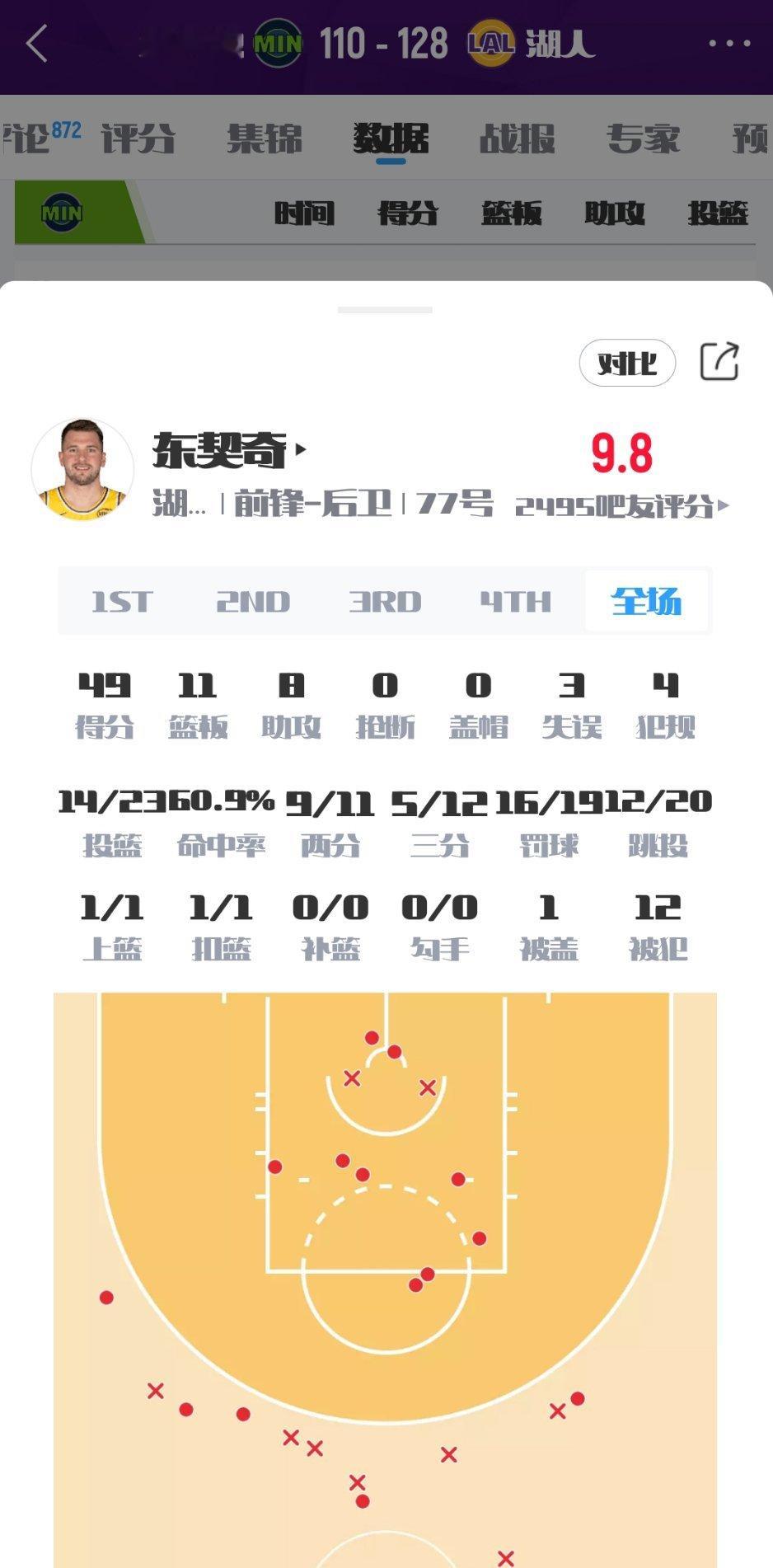 东契奇爆砍49分11篮板你看你看，上赛季季后赛湖人之所以输给森林狼，就是因为有詹