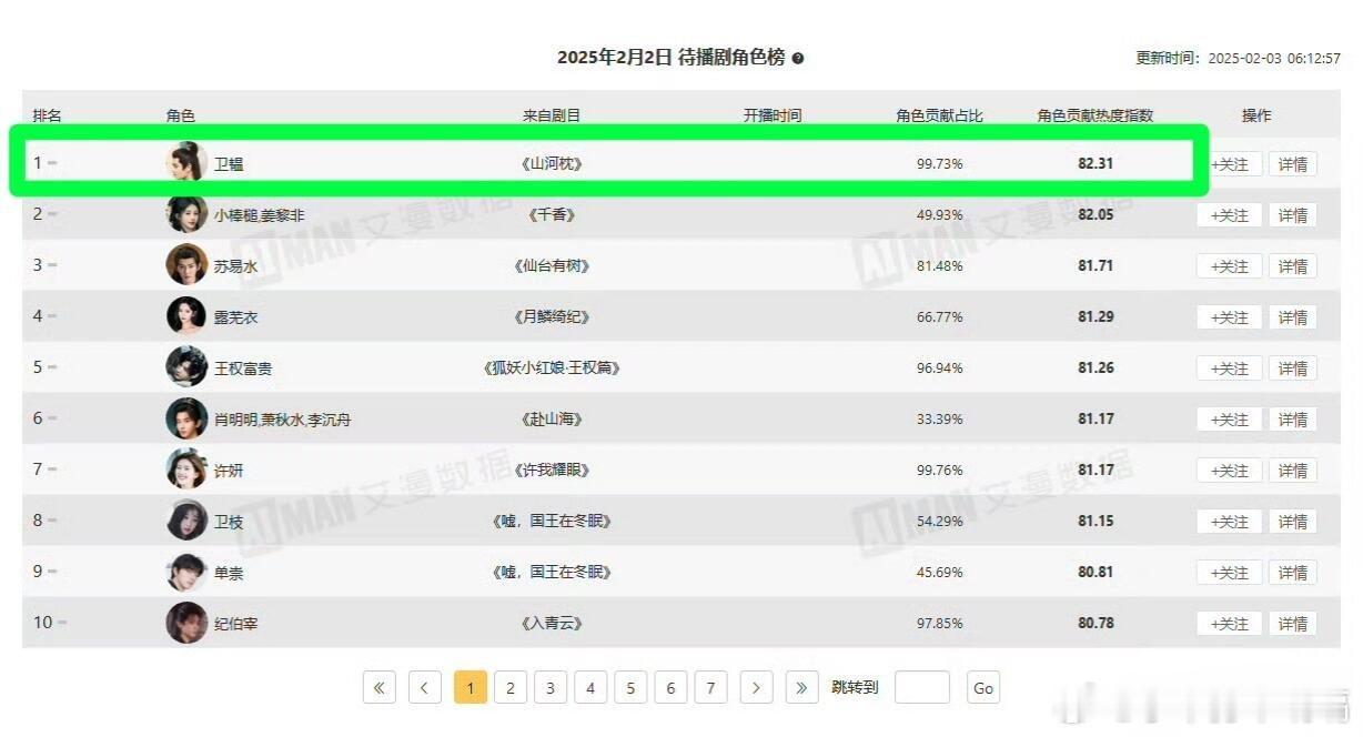 丁禹兮待播角色「卫韫」登顶Top1对于《山河枕》的角色贡献占比高达99.73%！