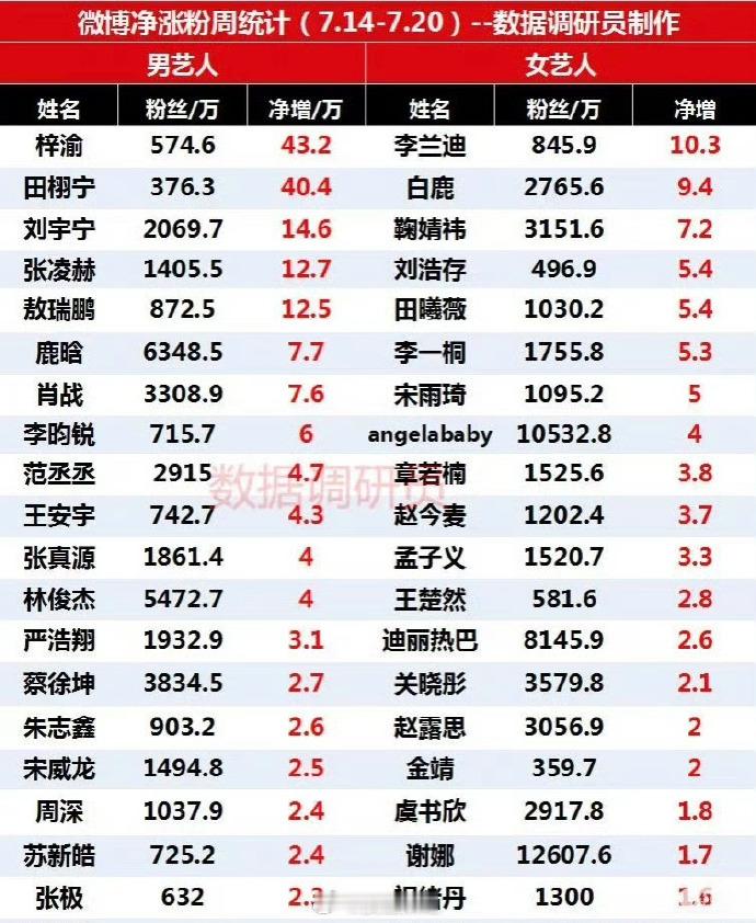 微博净涨粉周统计表男明星前三：梓渝 田栩宁 刘宇宁女明星前三：李兰迪 白鹿 鞠婧