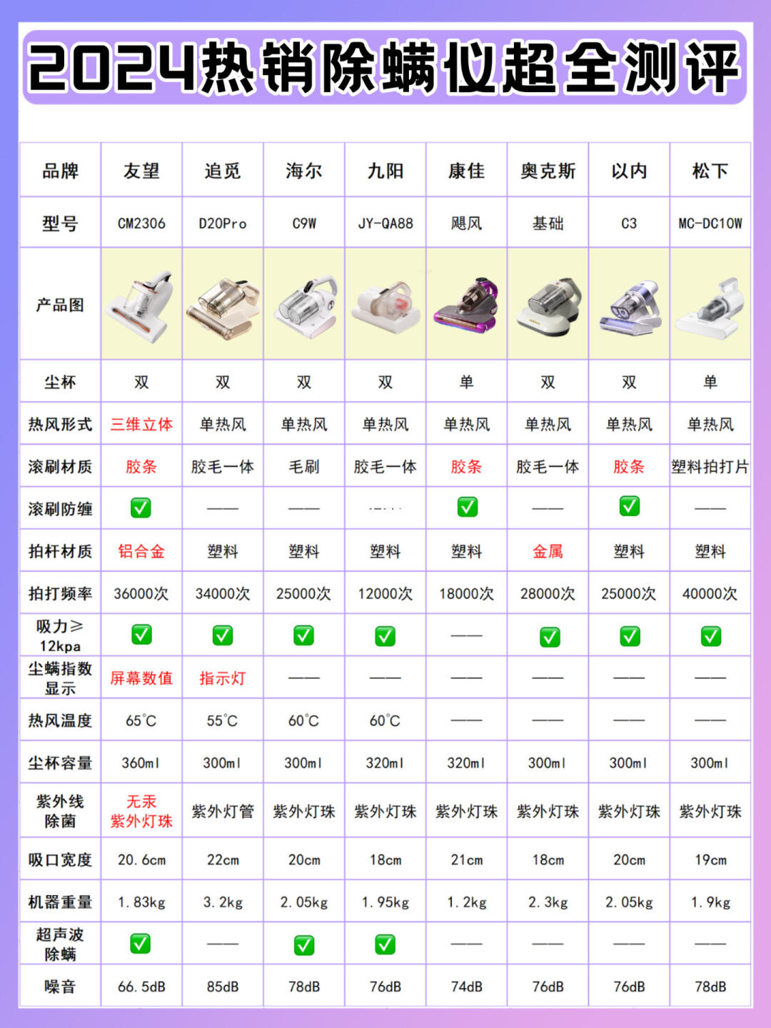 警惕😱热门新品除螨仪看完测评再入手‼️