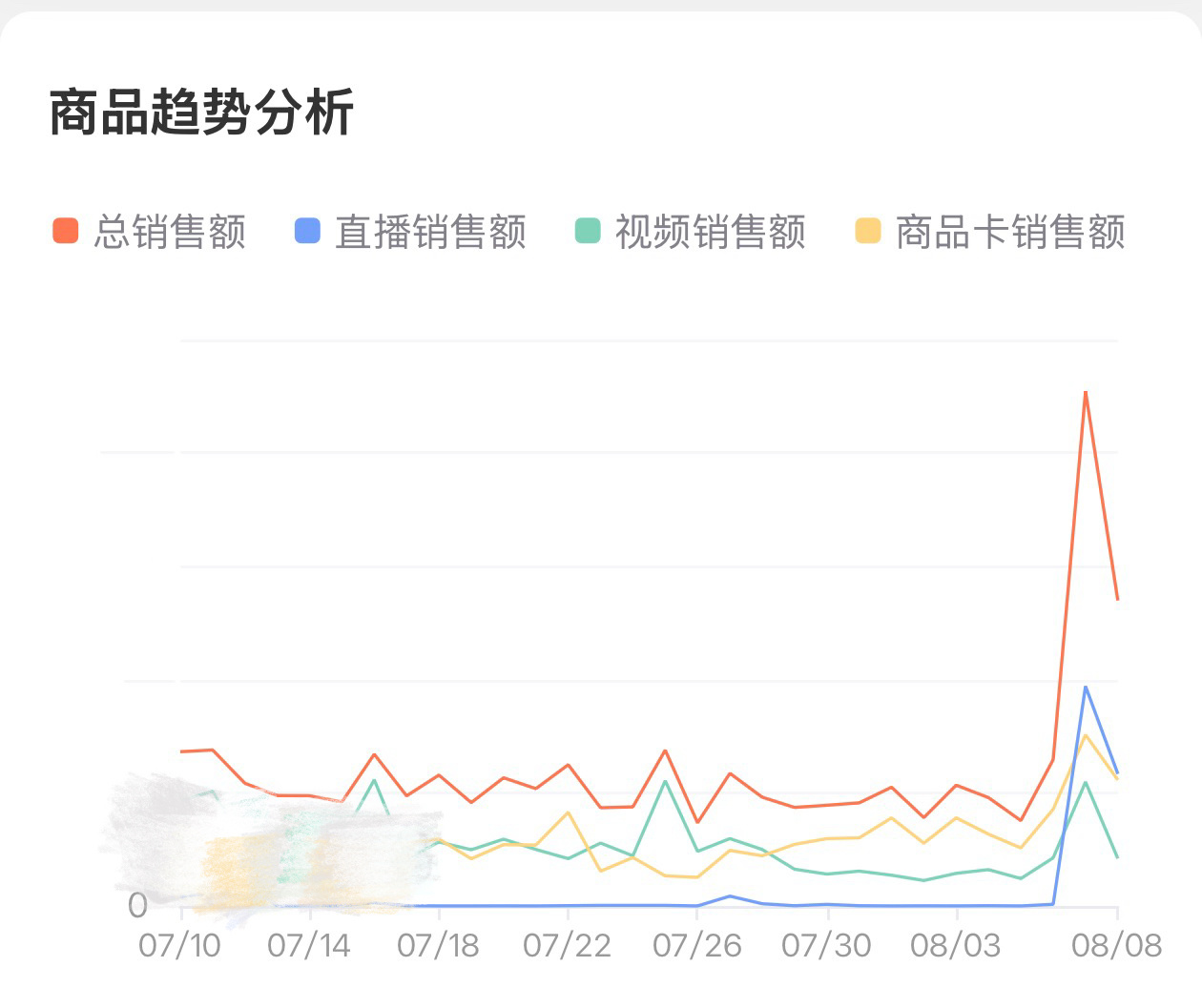 洁云的销售额逐渐掉下来了，直播间也没啥人了 