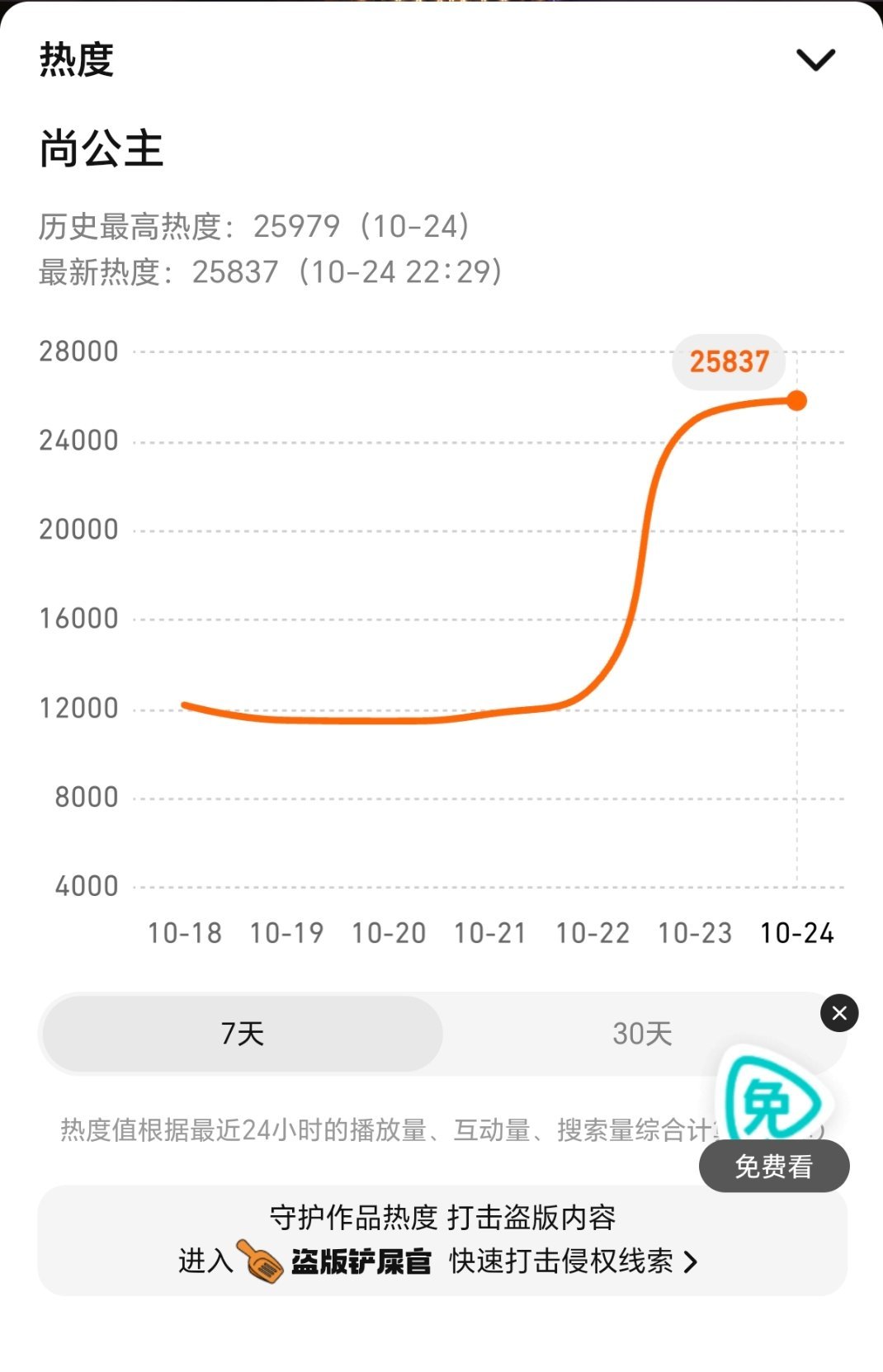 尚公主次日2万6都到不了[允悲]本身爆过的cp二搭就不会好于一搭卖cp又卖得目的