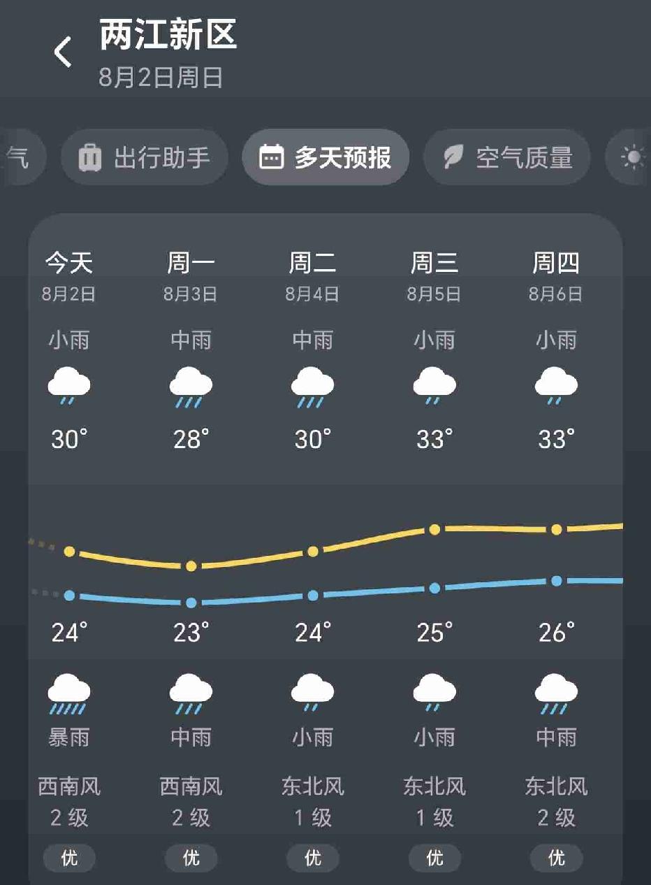 昨天下了一场暴雨，今早出门感觉没有那么热了，还有阵阵凉风，看了一下天气预报，未来