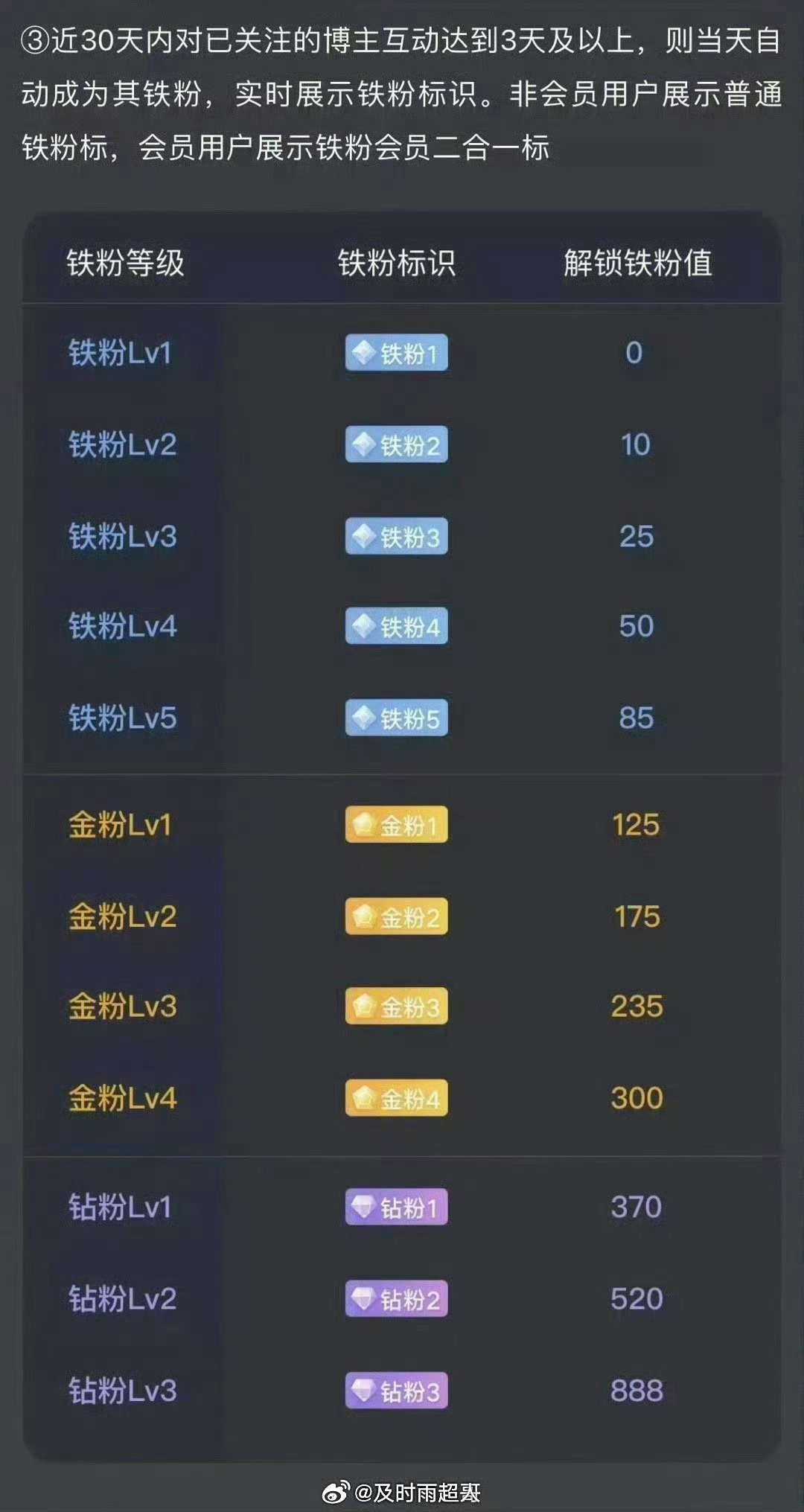 所有人早安，起床的朋友点个赞出来打铁了，扣一波“888”看看你们的铁粉等级，证明