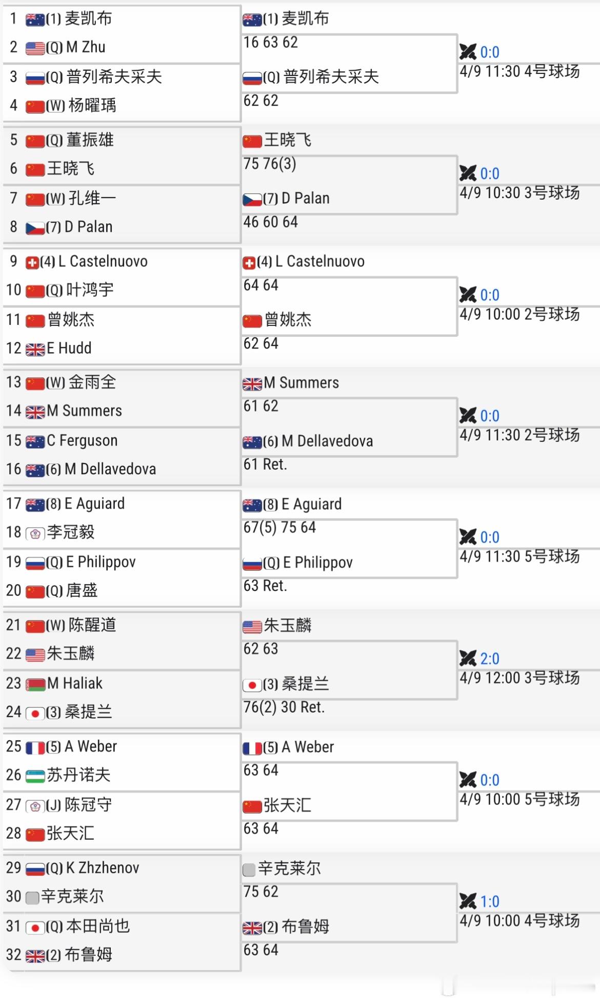 🇨🇳马鞍山M25男单首轮🇨🇳曾姚杰6-2/6-4🇬🇧Hudd🇨🇳