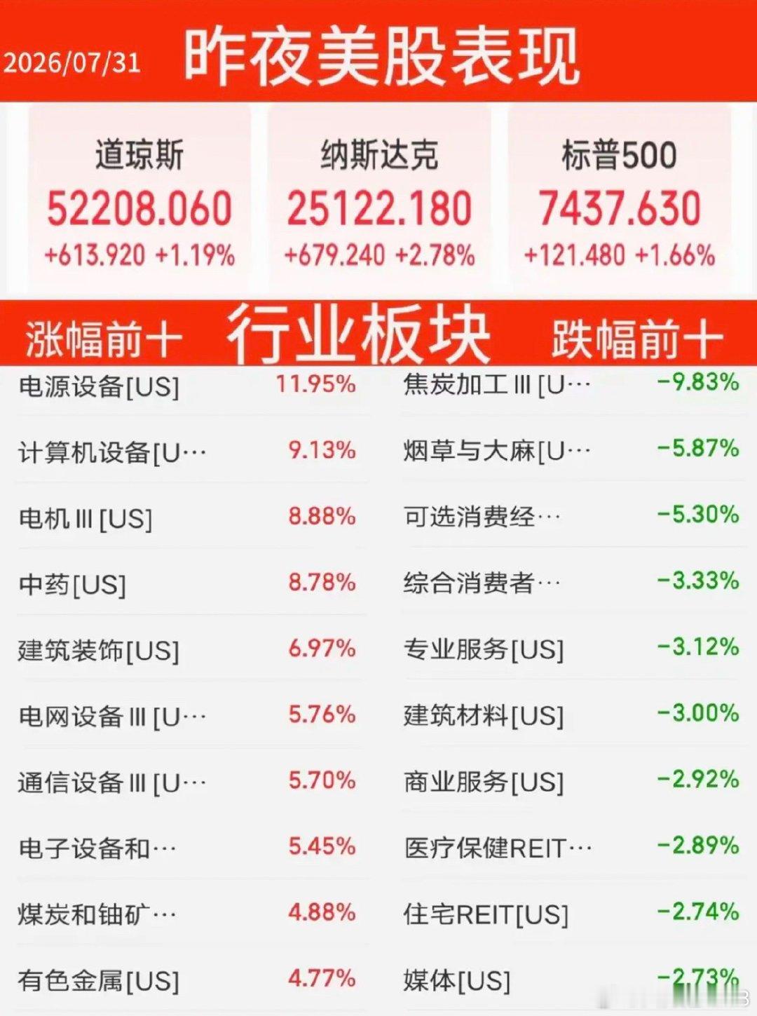 7.31周五  昨夜美股指数+题材股表现！美股大科技方向暴涨，存储芯片龙头：闪迪