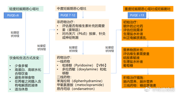 #金靖孕反吐了十个月#【收藏！如何缓解孕吐？】根据PUQE评分，孕吐治疗流程如下