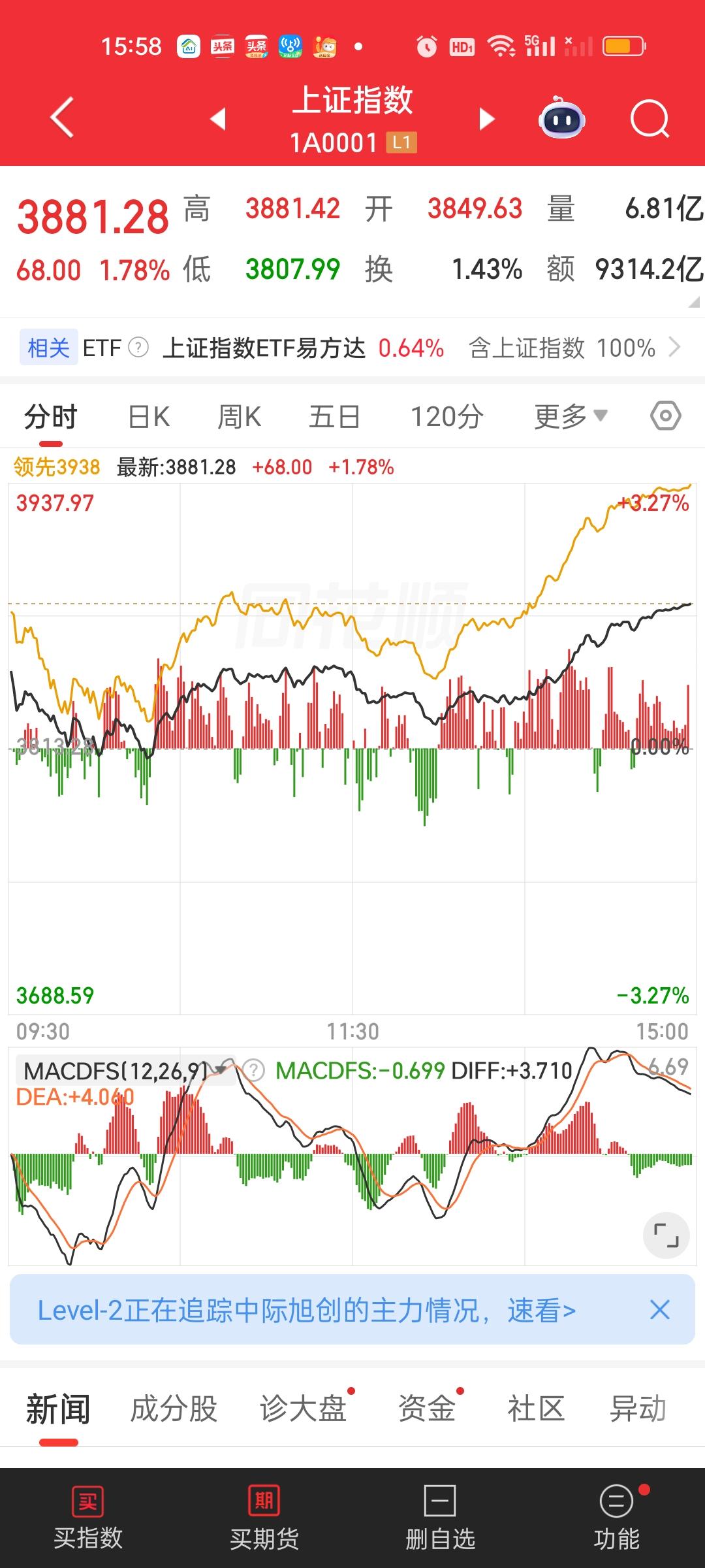 今天多个指数收在了日内最高点，所以从理论上讲明天应该还会惯性冲高，但明天很大概率