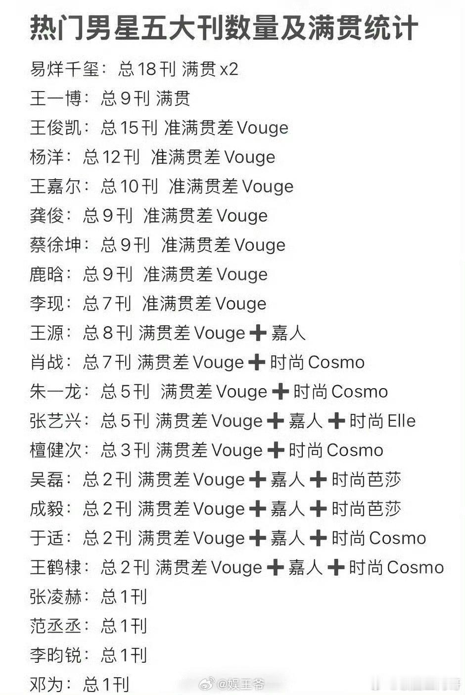 热门男明星五大刊数量及满贯统计🈶内娱男明星时尚资源厮杀白热化，谁是你心中时尚天