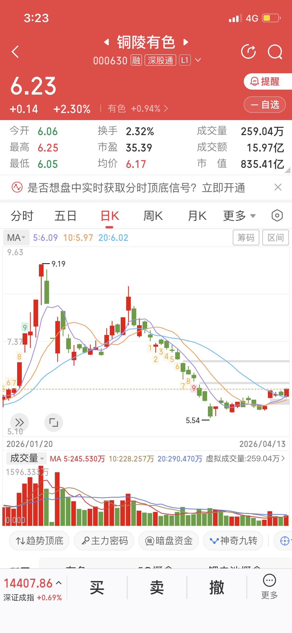 铜陵有色这个票可以留意留意
理由之一有色金属回调很长时间了，回调幅度也很大，有3