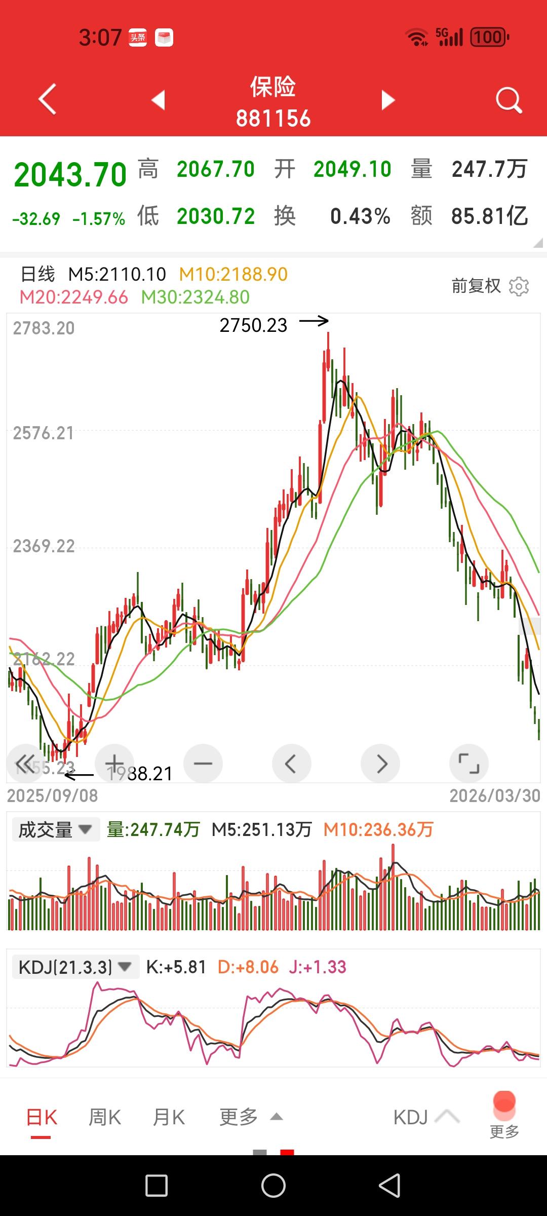大盘又一次低开高走，医药股连续两日反弹，保险股却跌得蛋痛。

A股的韧劲终于得以