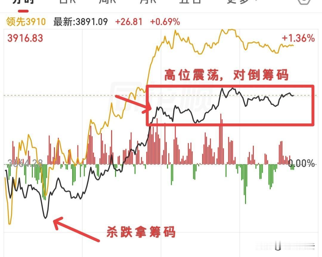 快收盘了，接下来怎么应对？

今天很多人会认为要跳水，结果横盘到现在，就是不跳，