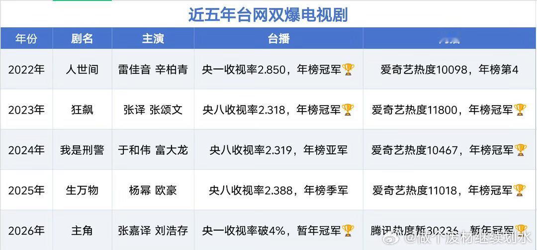 还记得：近五年台网双爆剧生万物｜