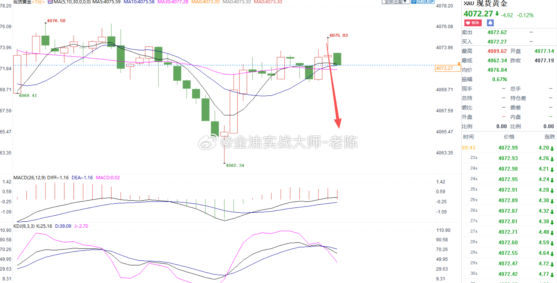 黄金4075已经安排轻仓做空，粉丝们可以参考跟上一起吃肉，记得带好止损，控制好风
