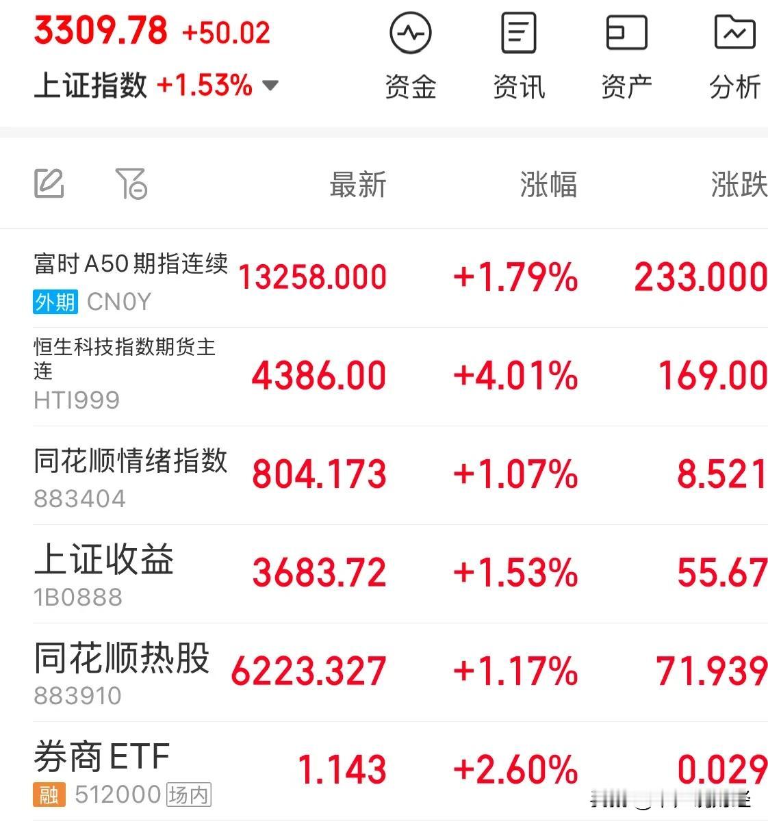 沪指重返3300点今天A股为何大涨收复3300点？感谢国家队和外资后续走势如何：