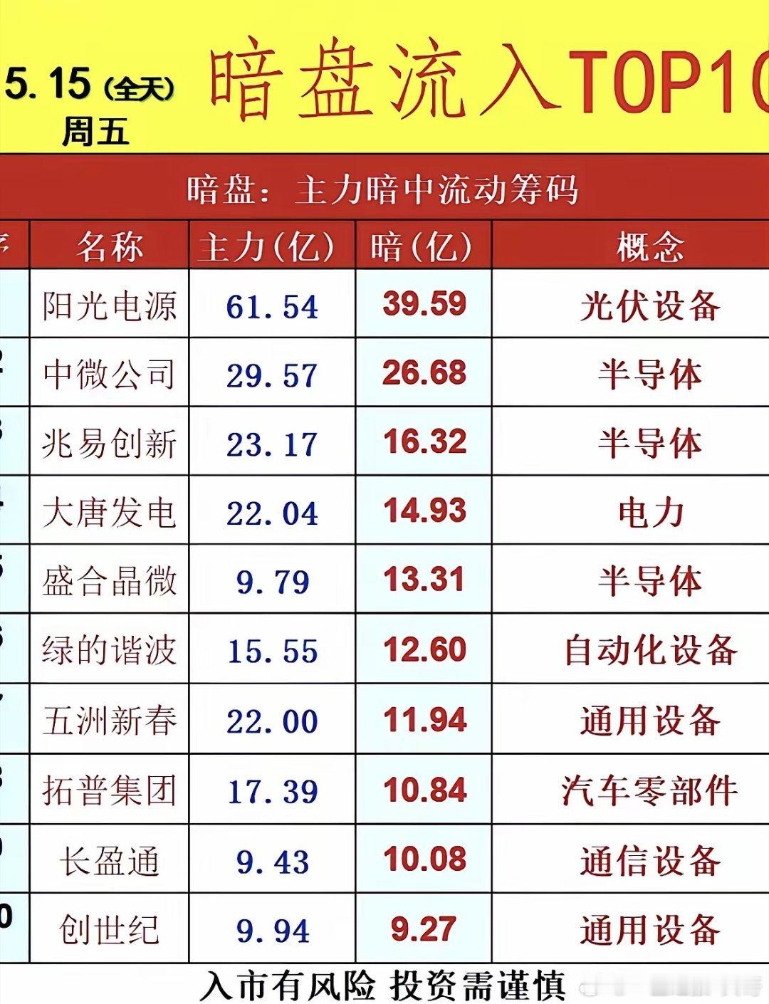 5月18日周一暗盘隔夜挂单排行榜揭晓暗盘隔夜挂单可真是投资里的“资金晴雨表”。就