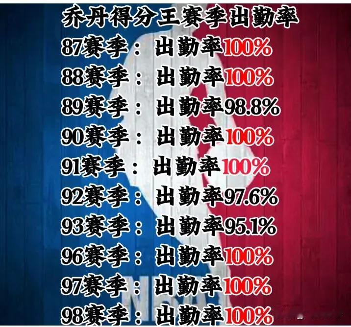NBA球员得分王赛季出勤表！
乔丹就是个不知疲倦的体力怪，10个得分王7次全勤，