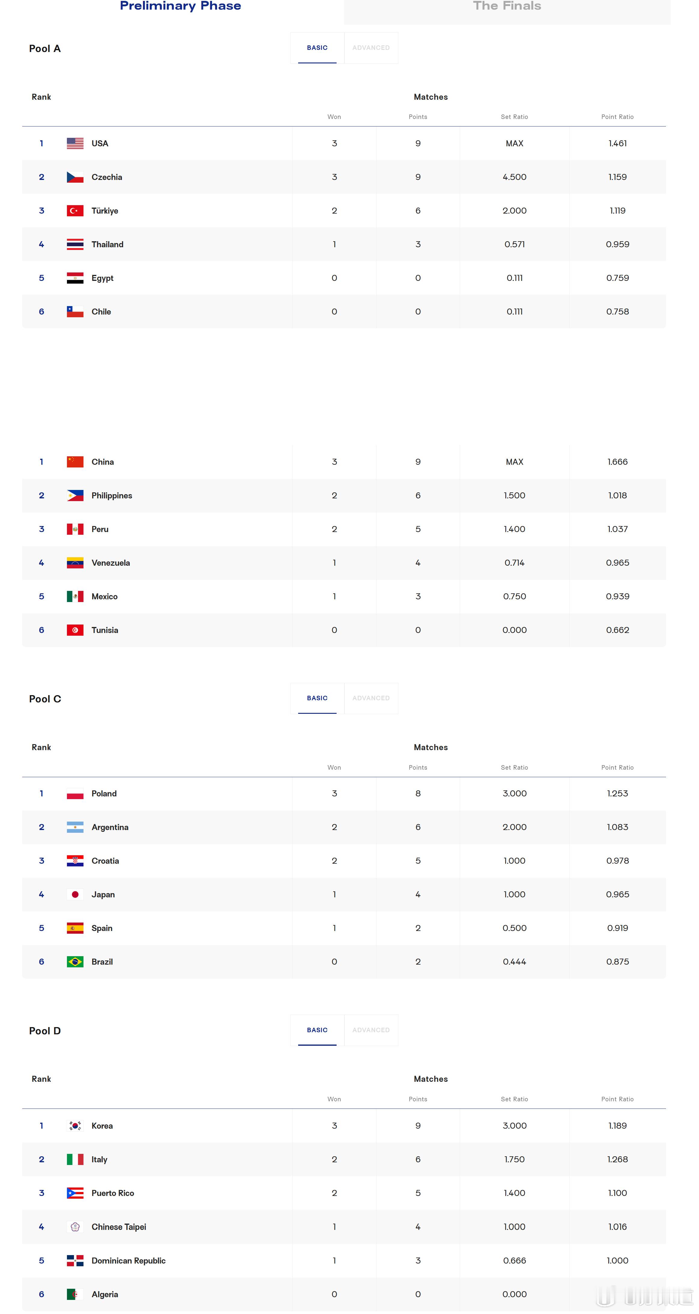 国际排坛动态2026女排U17世锦赛目前，中国队、韩国队、美国队、捷克队和波兰队