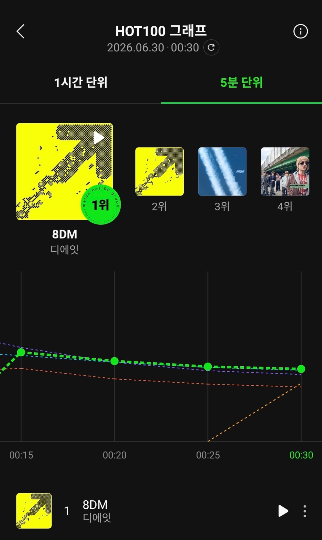 徐明浩《8DM》Melon三十分钟曲线位居第一名🎉 