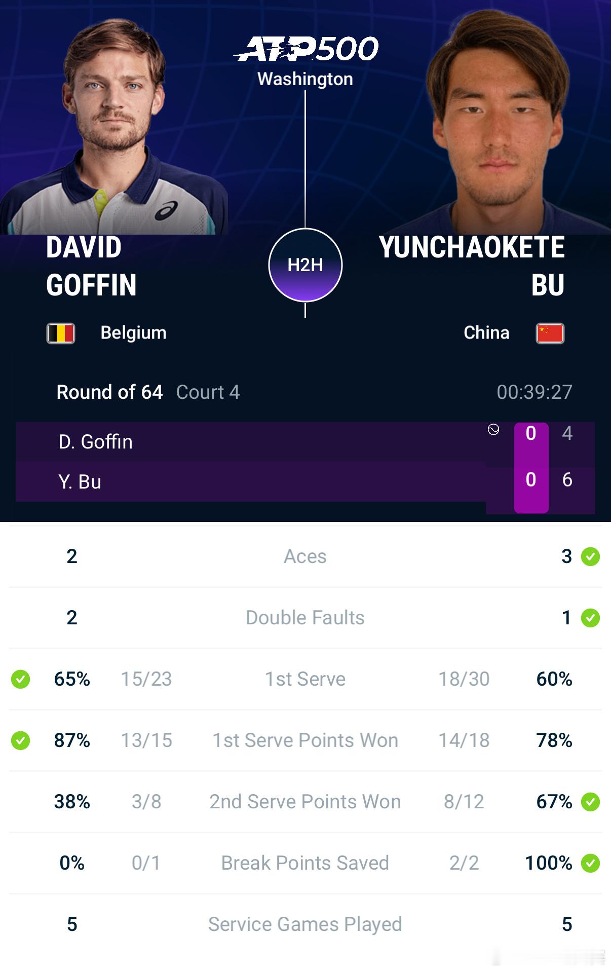 布云朝克特先下一盘👊ATP500 华盛顿首轮，布云朝克特首盘6-4，盘分1-0