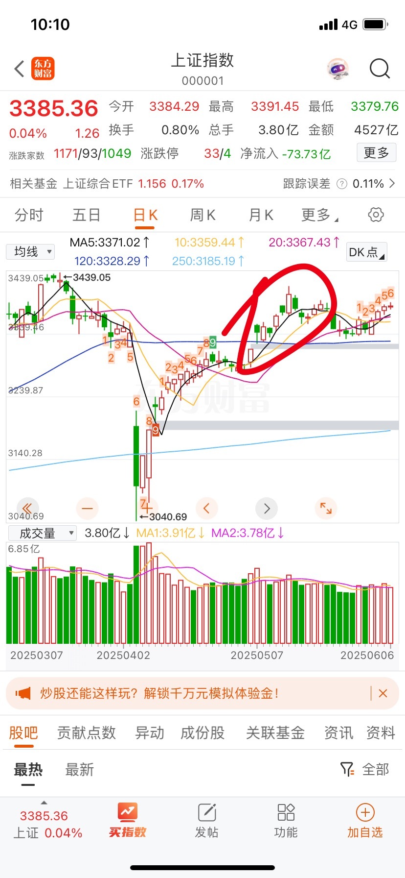 突然发现大盘指数跟着美股走昵，也出现第二个九转了。 ​​​