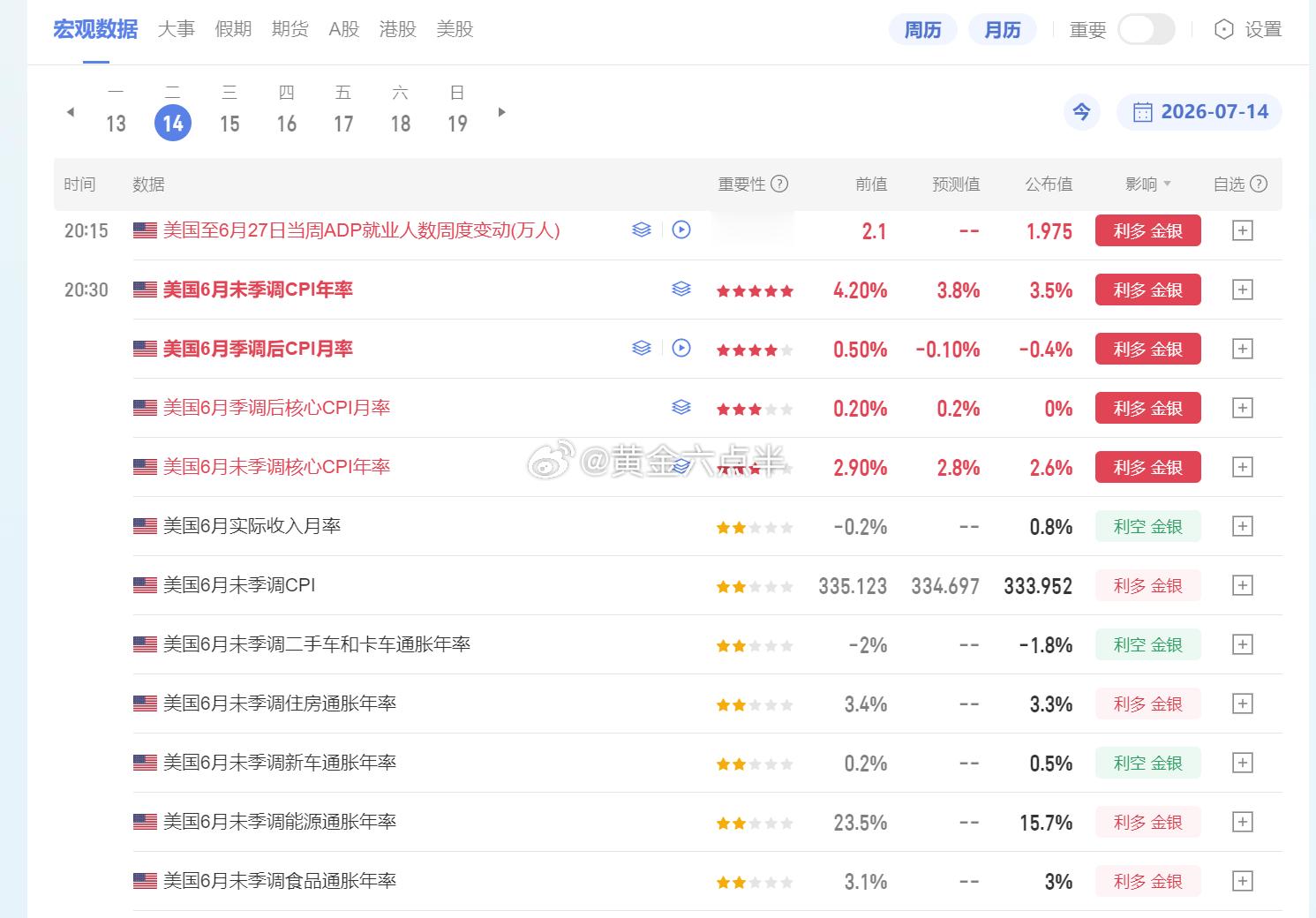 看图，昨晚美国CPI数据公布后金价拉升75美金，数据过后到现在黄金又跌回原点。看