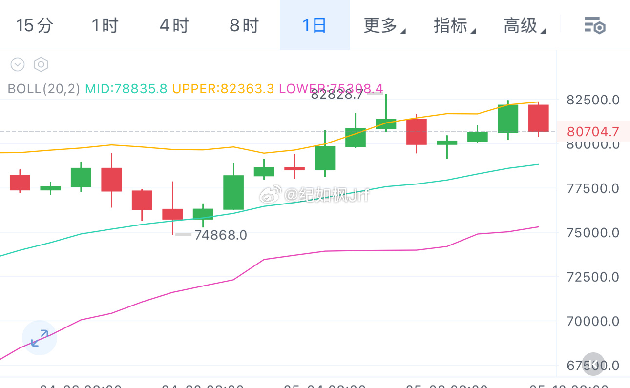日线级别跌的还是有点难看，不过基于近期震荡趋势，还是回踩低多为主，情况好明后天有