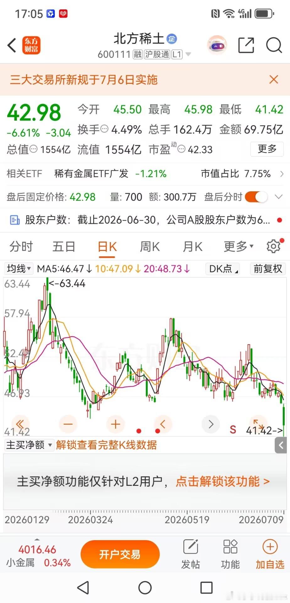 逆势下探！北方稀土出现调整，不妨耐心观望两周今天北方稀土收盘42.98元，单日下