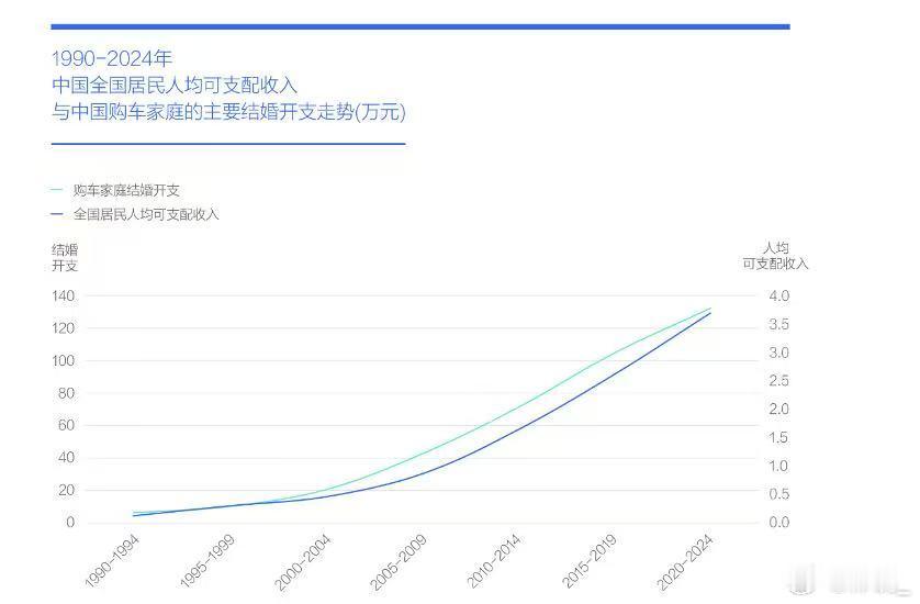 2010-2014年中国购车家庭的结婚开支突破70万元。之后中国房价出现爆发式提