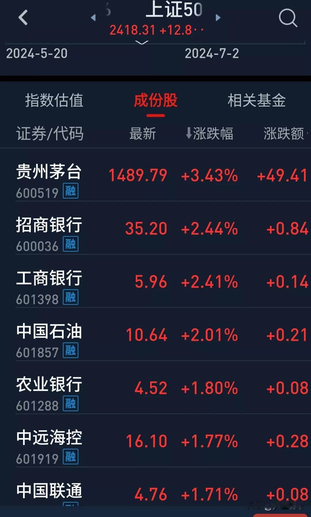股市如人生，有起有落。

今天上证50走得不错，尤其茅子大涨50块，对指数贡献相