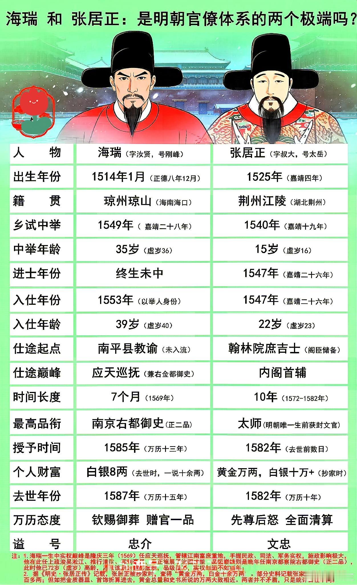 海瑞与张居正：清官和能臣，到底谁才是明朝官场的答案？
 
一个是两袖清风、一生清