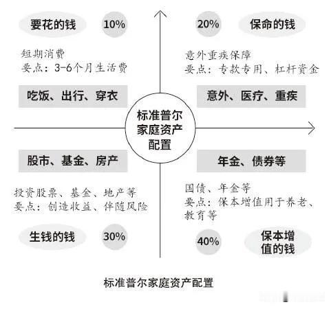 如果不懂自己的资产该如何配置，可以参考标准普尔家庭资产配置

从标准普尔家庭资产