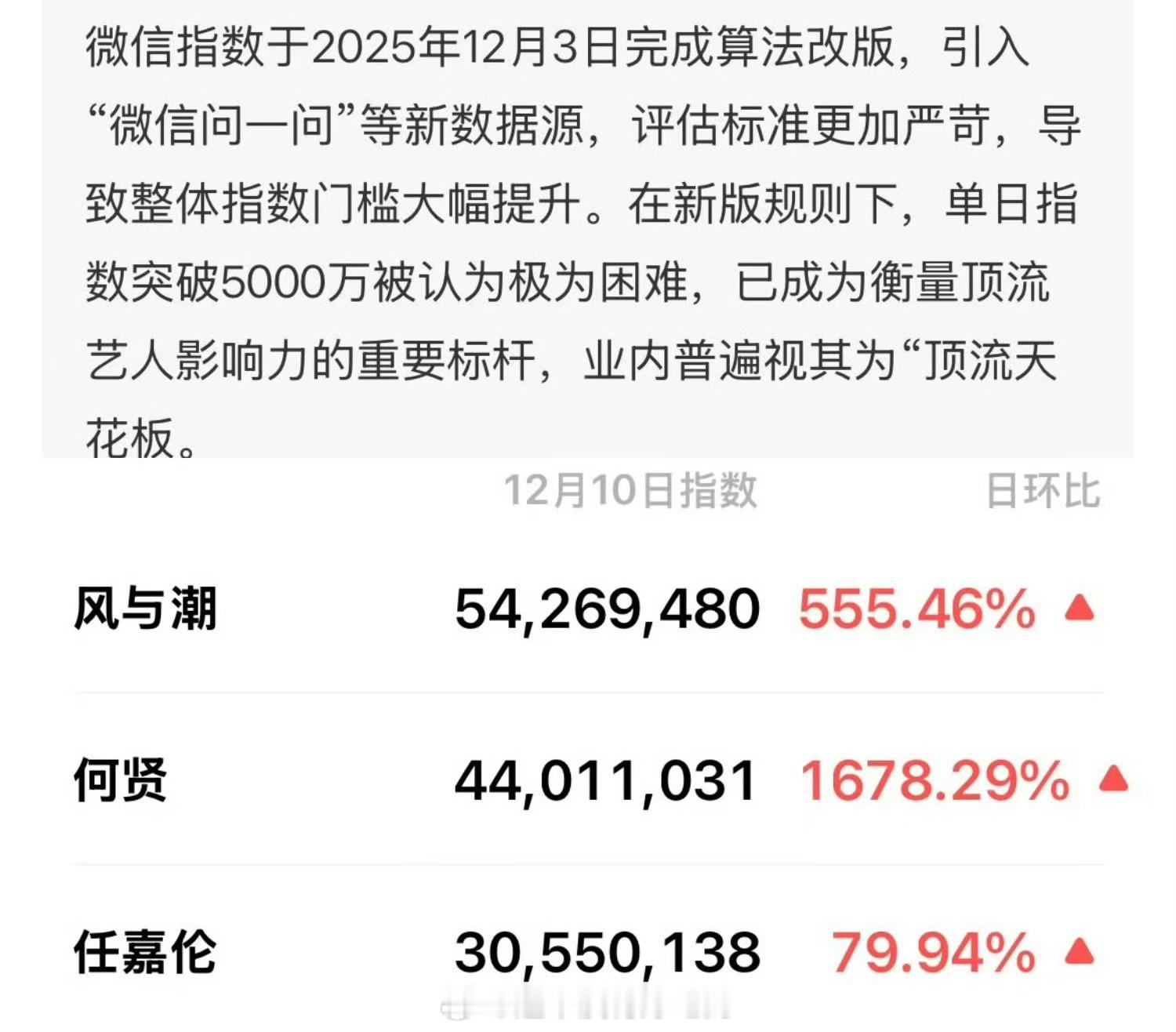 《风与潮》昨日微指暴涨剧集破5400w，角色破4400w，任嘉伦微指破3055万