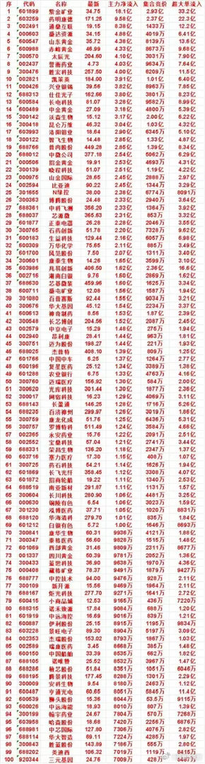 8月20日开盘一小时主力资金净流入榜单！百亿资金扎堆进场        早盘一小