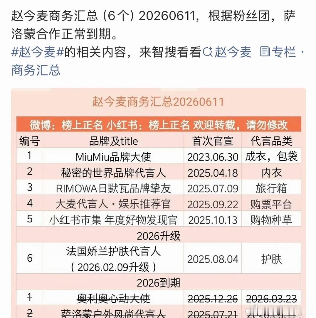 赵今麦骄阳之后不仅没增加商务，还到期两个，看样子MiuMiu的造型翻车很影响她时