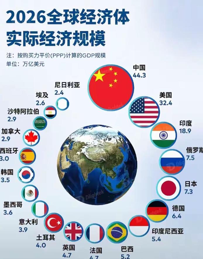 中国44.3万亿美元全球第一？
2026年，按购买力平价计算，中国GDP达到44