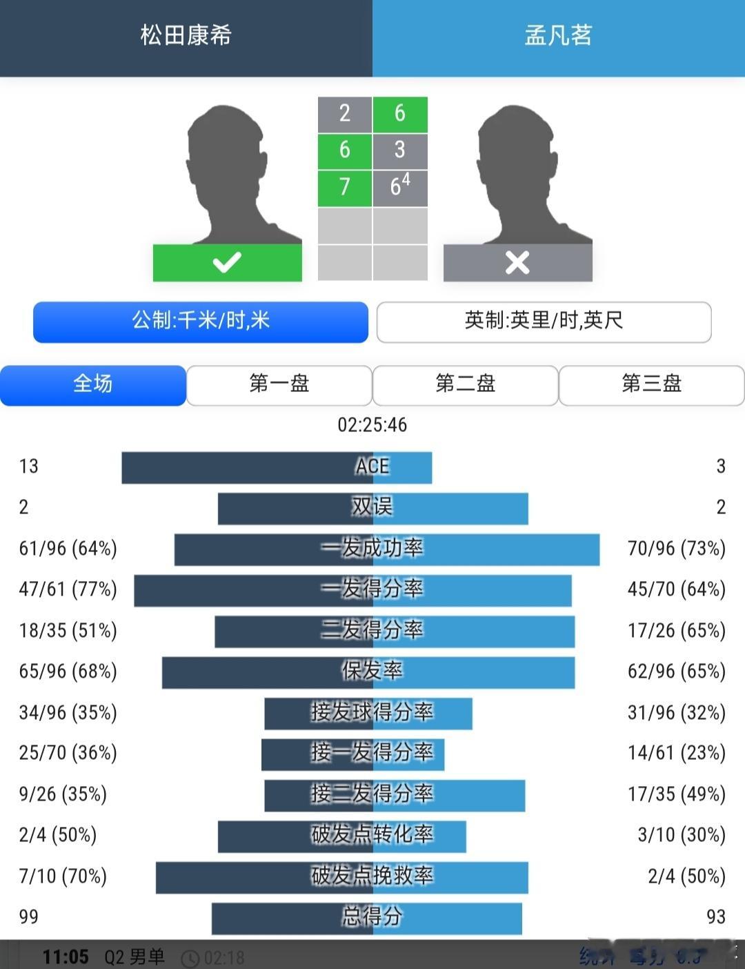 CH75张家港站🇨🇳资格赛决胜轮孟凡茗🇨🇳6-2/3-6/6-7(4)不