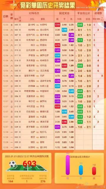 单关，胜平负挺乱的。最近9场没有超过3球，今天会有大比分出现吗？ 