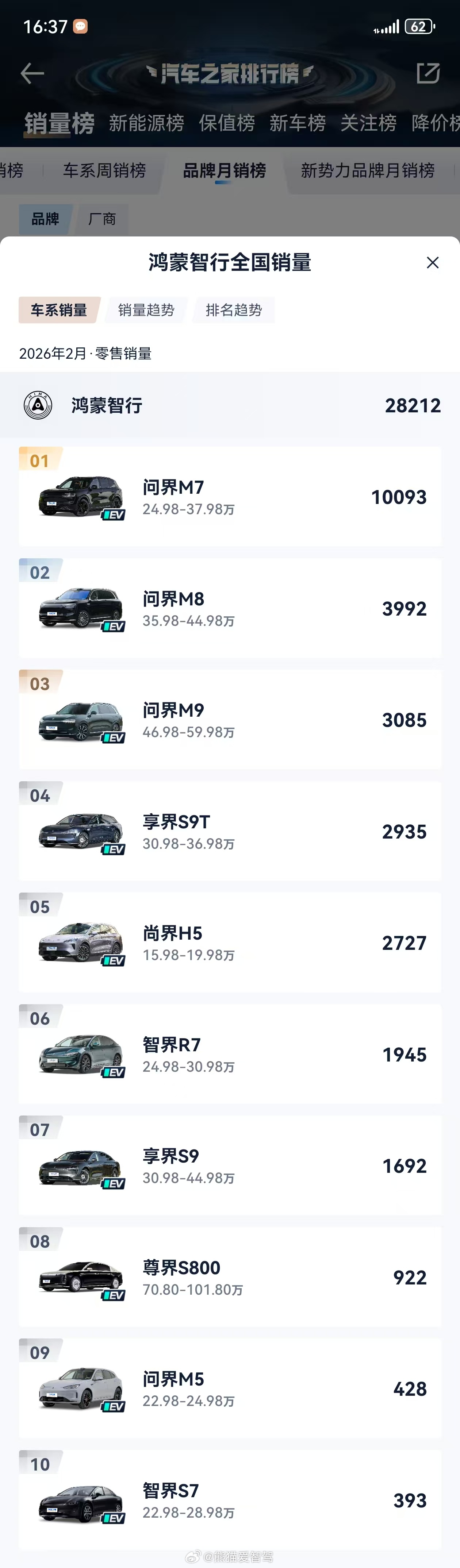 2月鸿蒙智行 交付明细出炉，问界M7/问界M8/问界M9前面三个，期待2026年