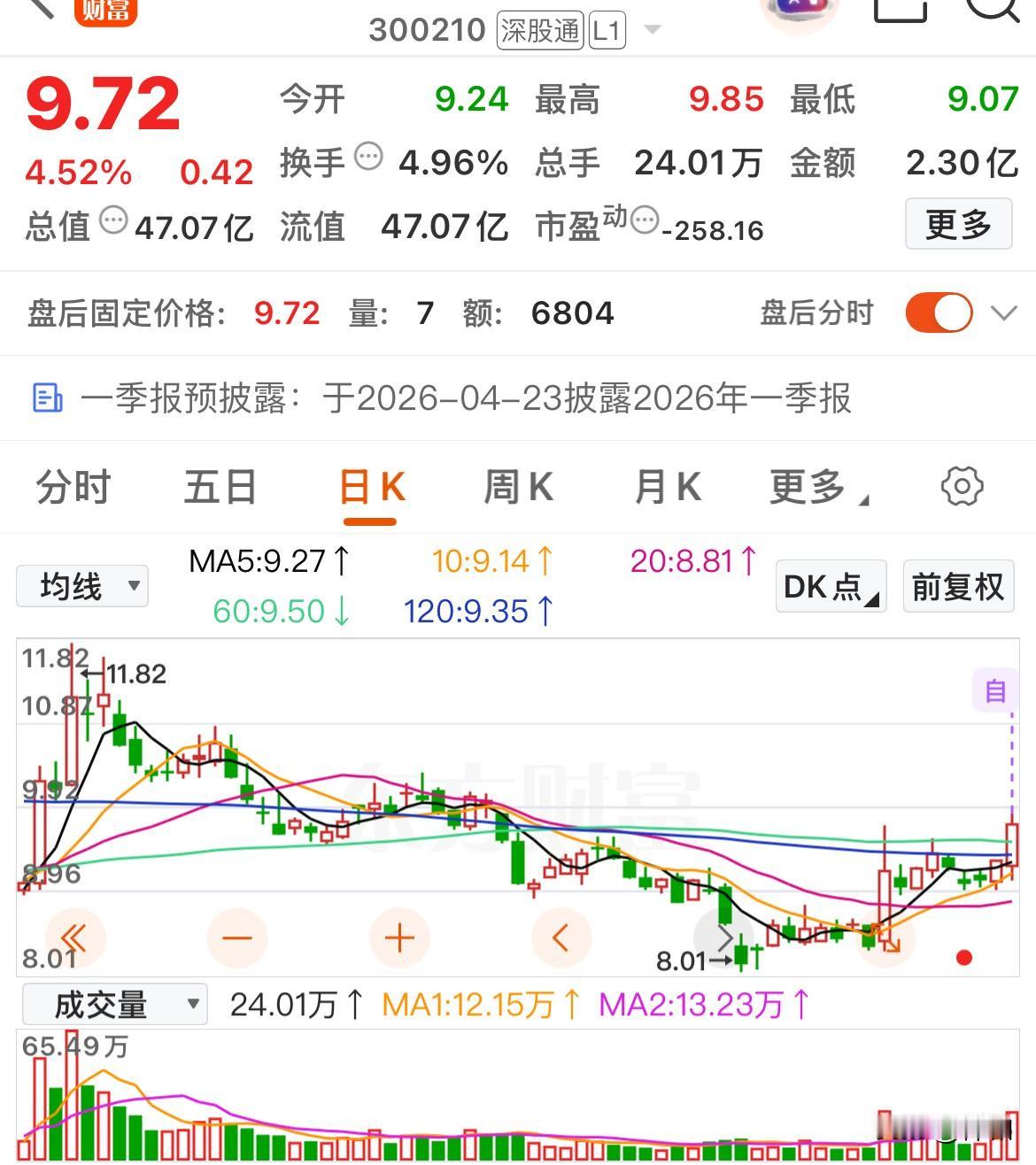 机构抢筹，这几只低位股迎来倍量上涨

森远股份：是一家主营公路养护与除雪高端设备