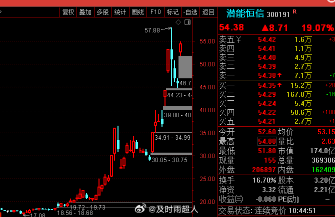 潜能恒信，又牛一个，继续大涨，老铁们，我是不是看的挺准？至于能不能拿住那要看个人